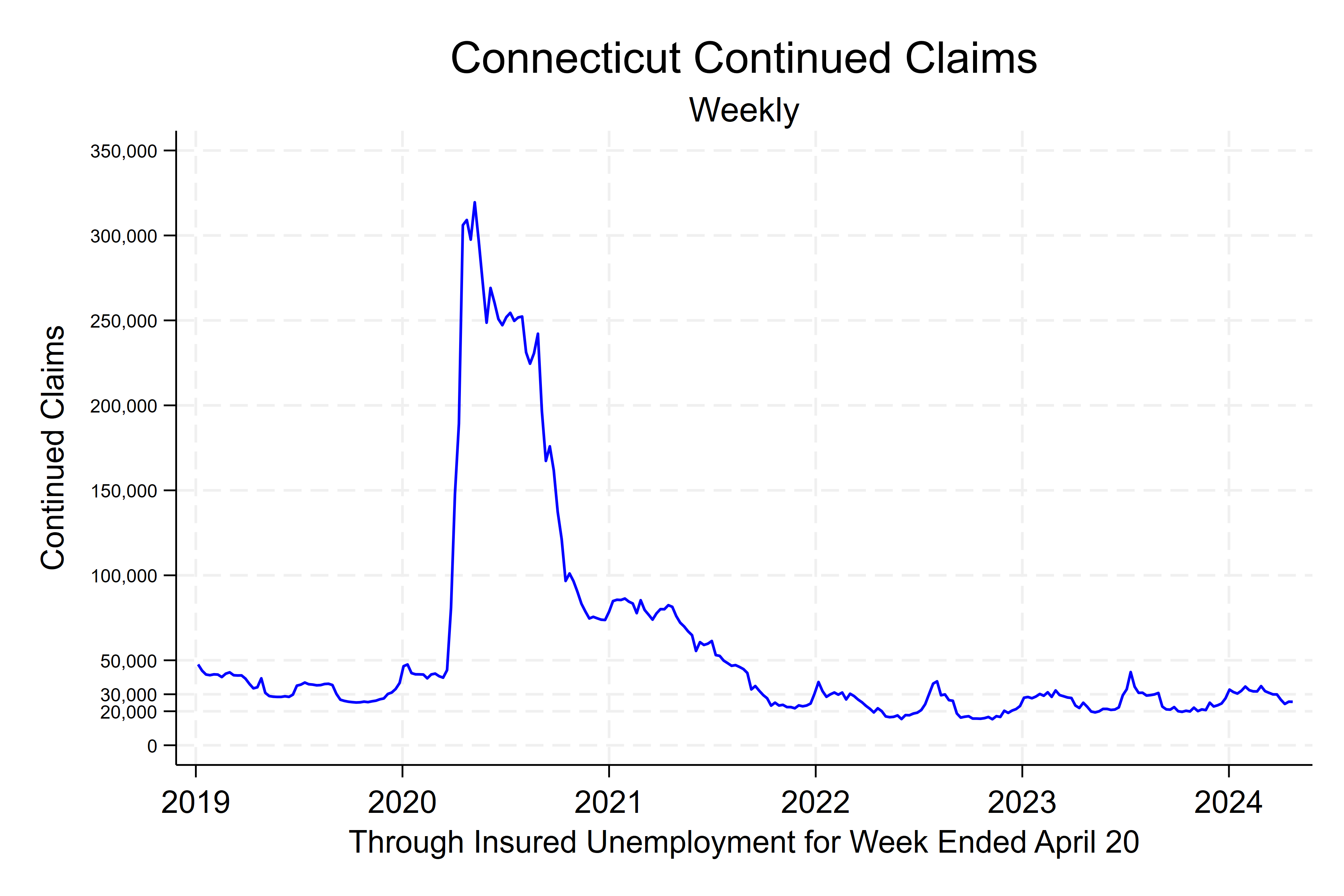 Continued Initial Claims increase - June 30, 2022