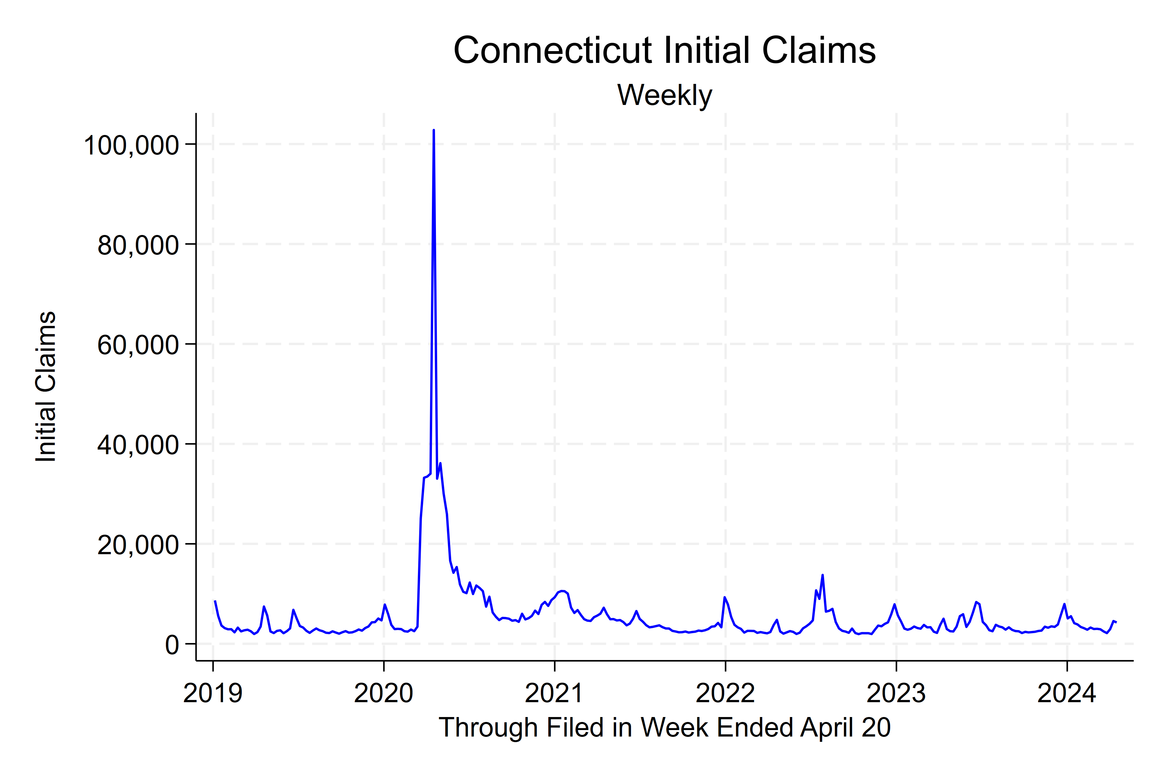Initial Claims -  June 30, 2022