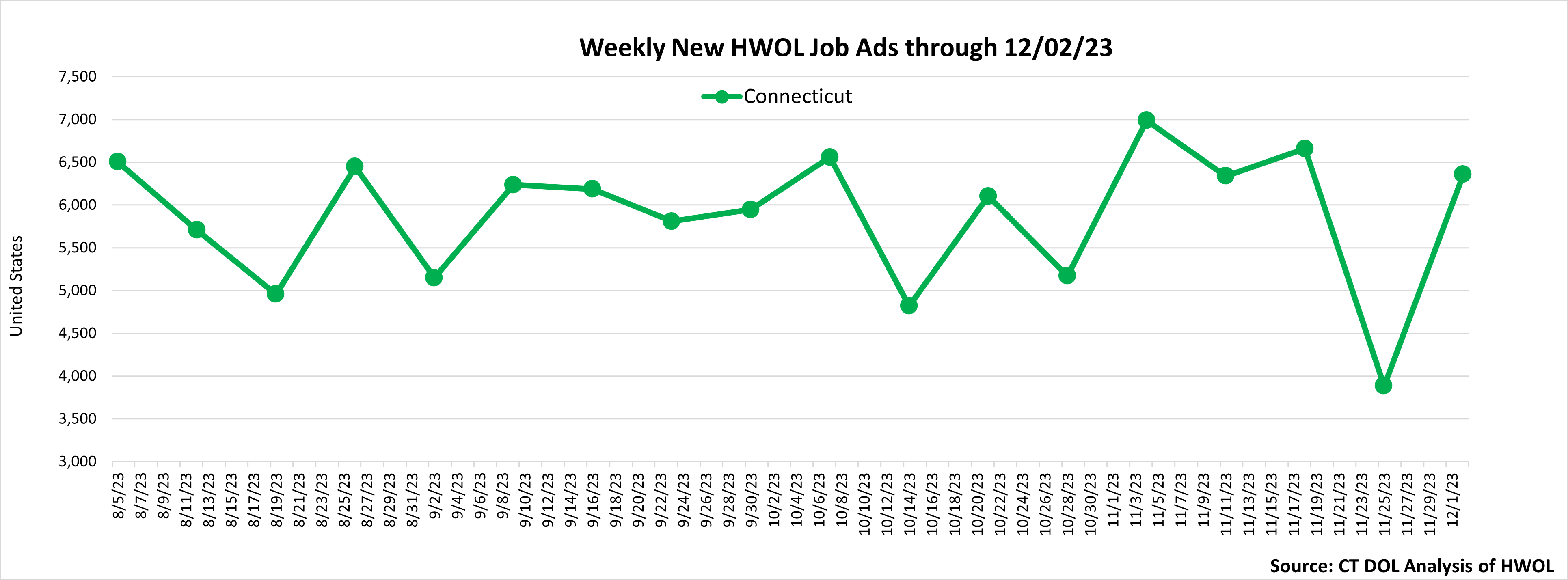 Connecticut Weekly Statewide New HWOL Job Ads through 12/08/23