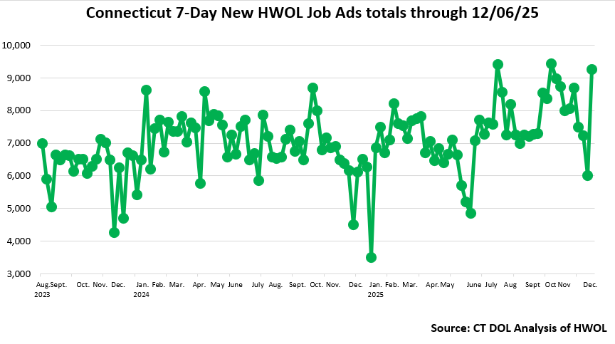 Connecticut Weekly Statewide New HWOL Job Ads through December 6th, 2025