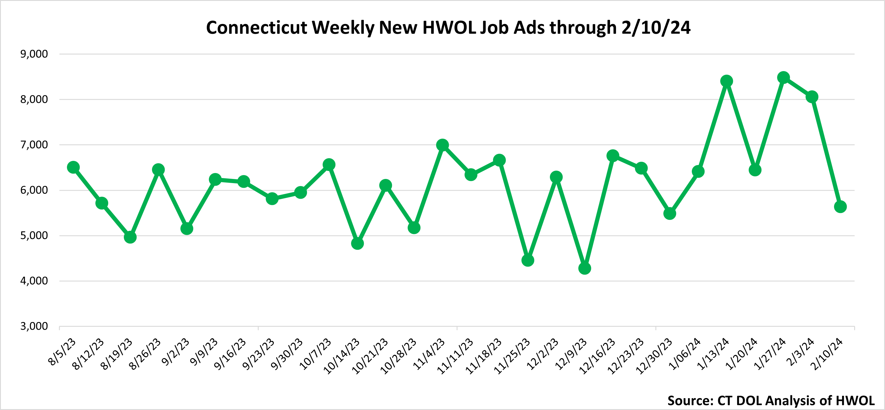 Connecticut Weekly Statewide New HWOL Job Ads through 2/10/24