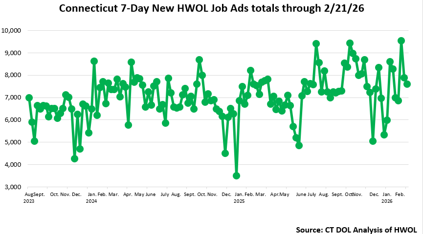 Connecticut Weekly Statewide New HWOL Job Ads through February 21st, 2026