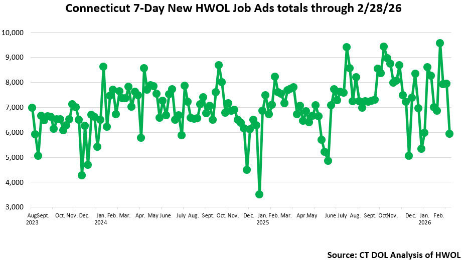Connecticut Weekly Statewide New HWOL Job Ads through February 28th, 2026