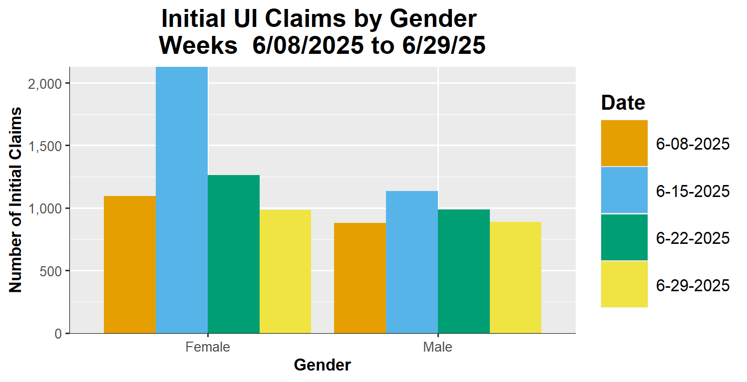 View Initial Claims by Gender -  June 29th, 2025
