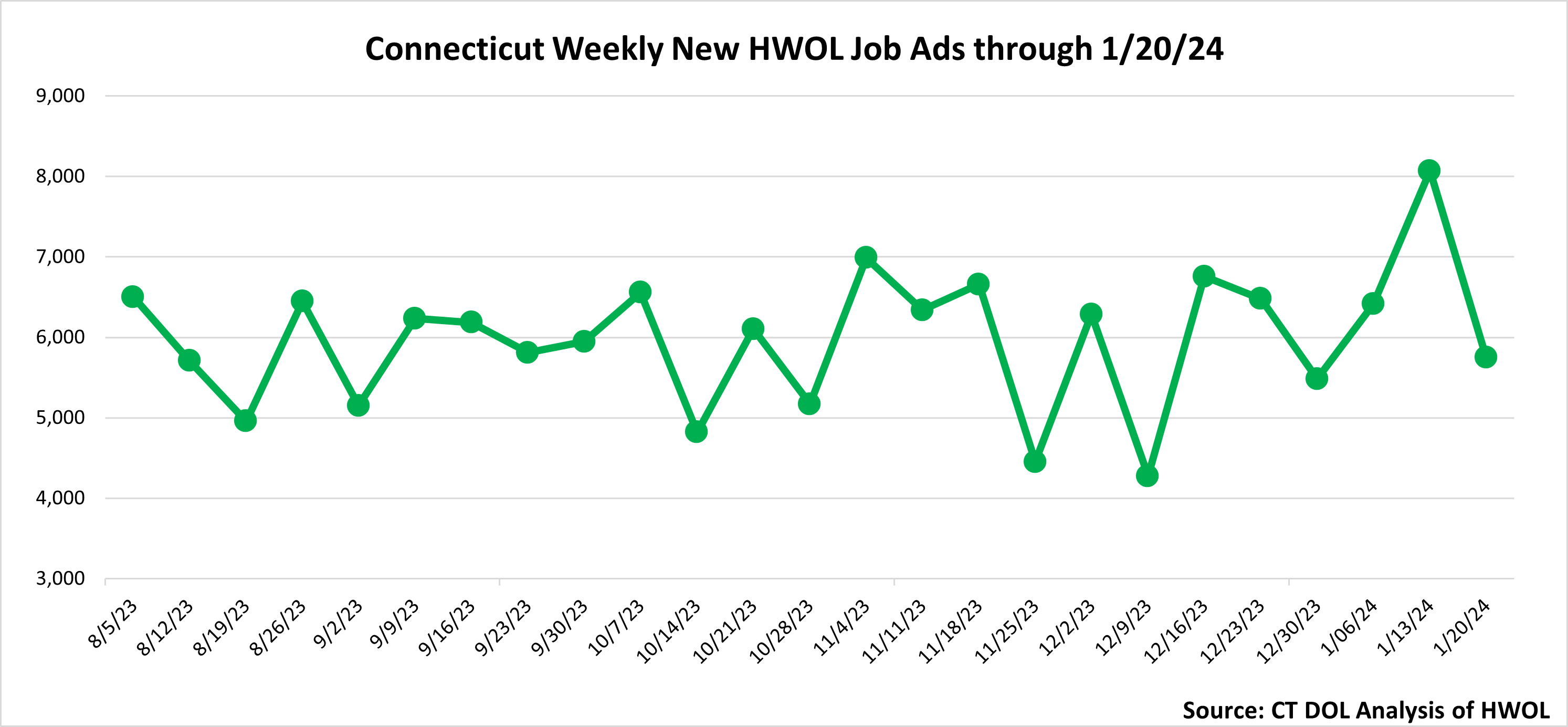 Connecticut Weekly Statewide New HWOL Job Ads through 1/20/24