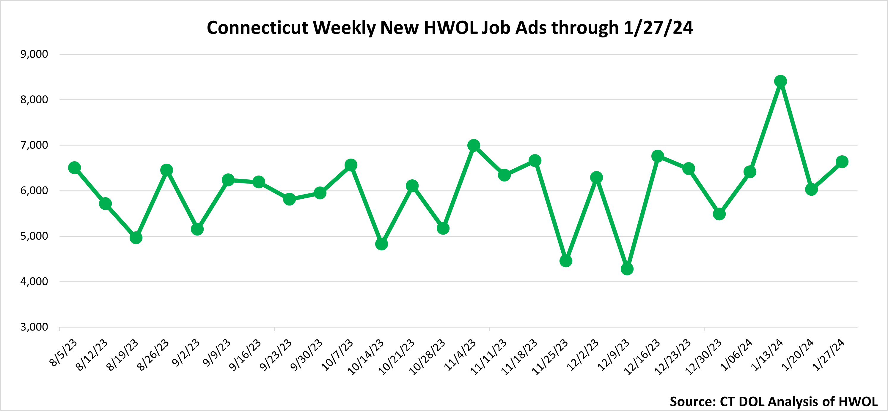 Connecticut Weekly Statewide New HWOL Job Ads through 1/27/24