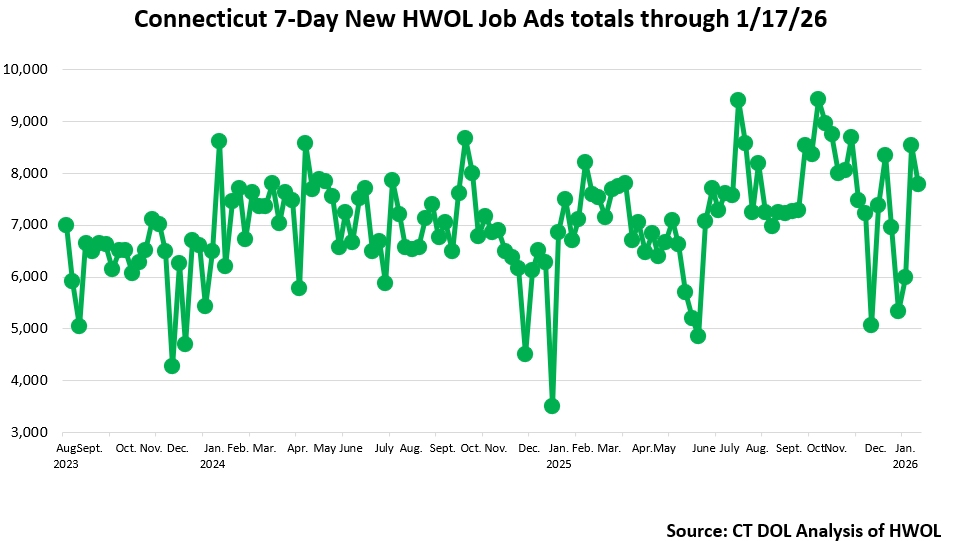 Connecticut Weekly Statewide New HWOL Job Ads through January 17th, 2025
