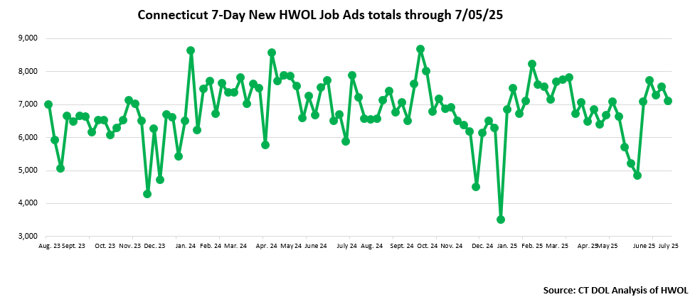 Connecticut Weekly Statewide New HWOL Job Ads through July 5th, 2025