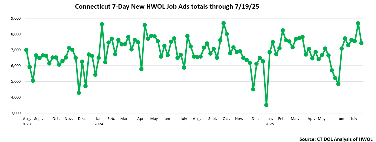 Connecticut Weekly Statewide New HWOL Job Ads through July 19th, 2025