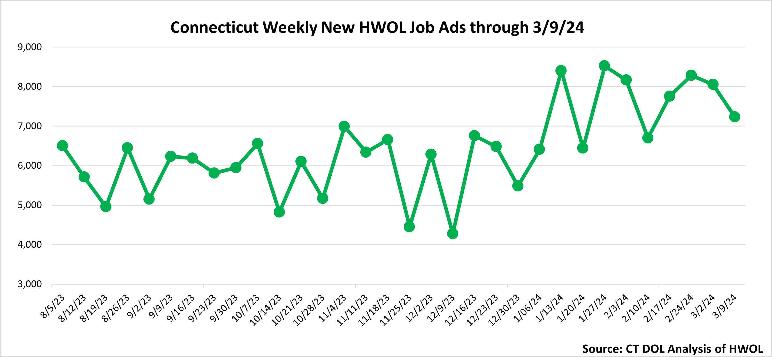 Connecticut Weekly Statewide New HWOL Job Ads through 3/09/24
