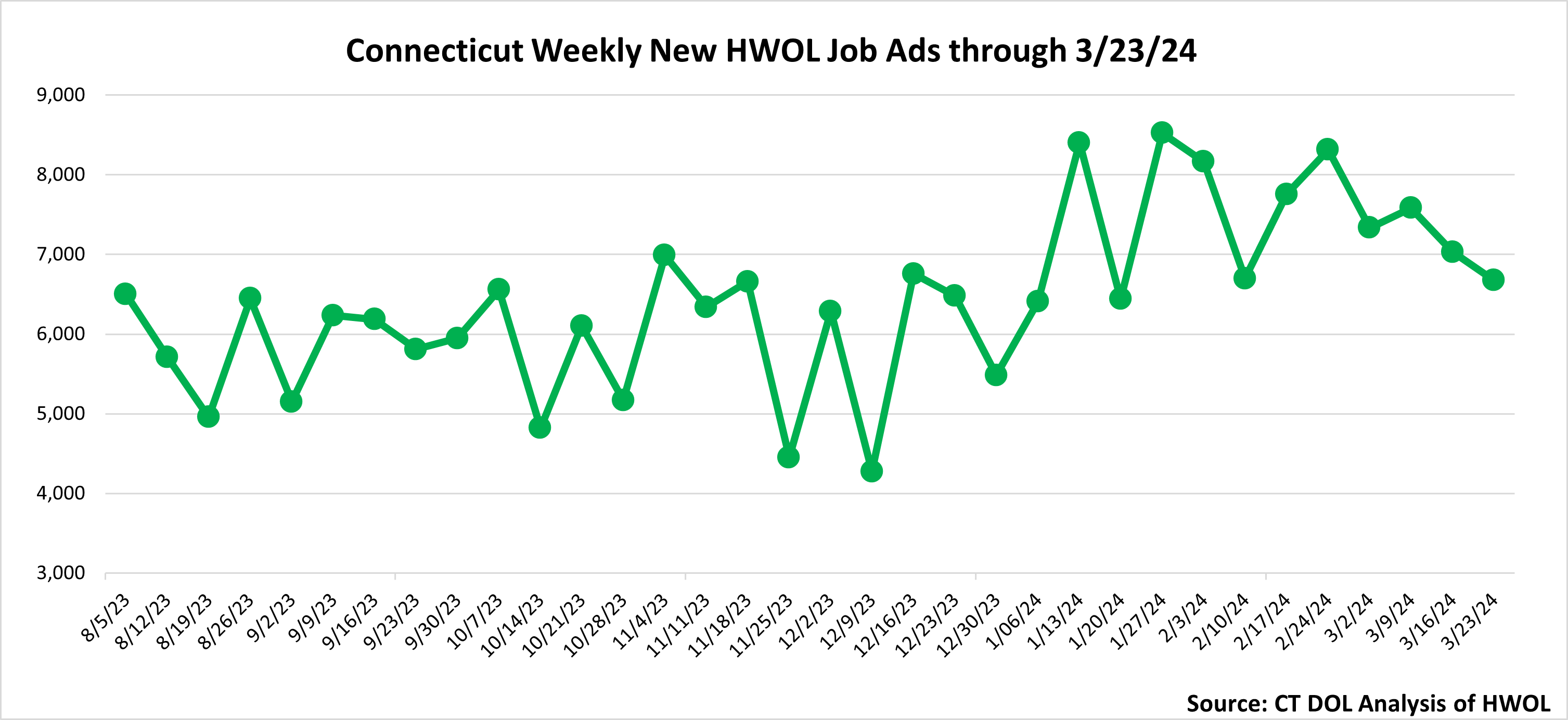 Connecticut Weekly Statewide New HWOL Job Ads through March 23rd 2024