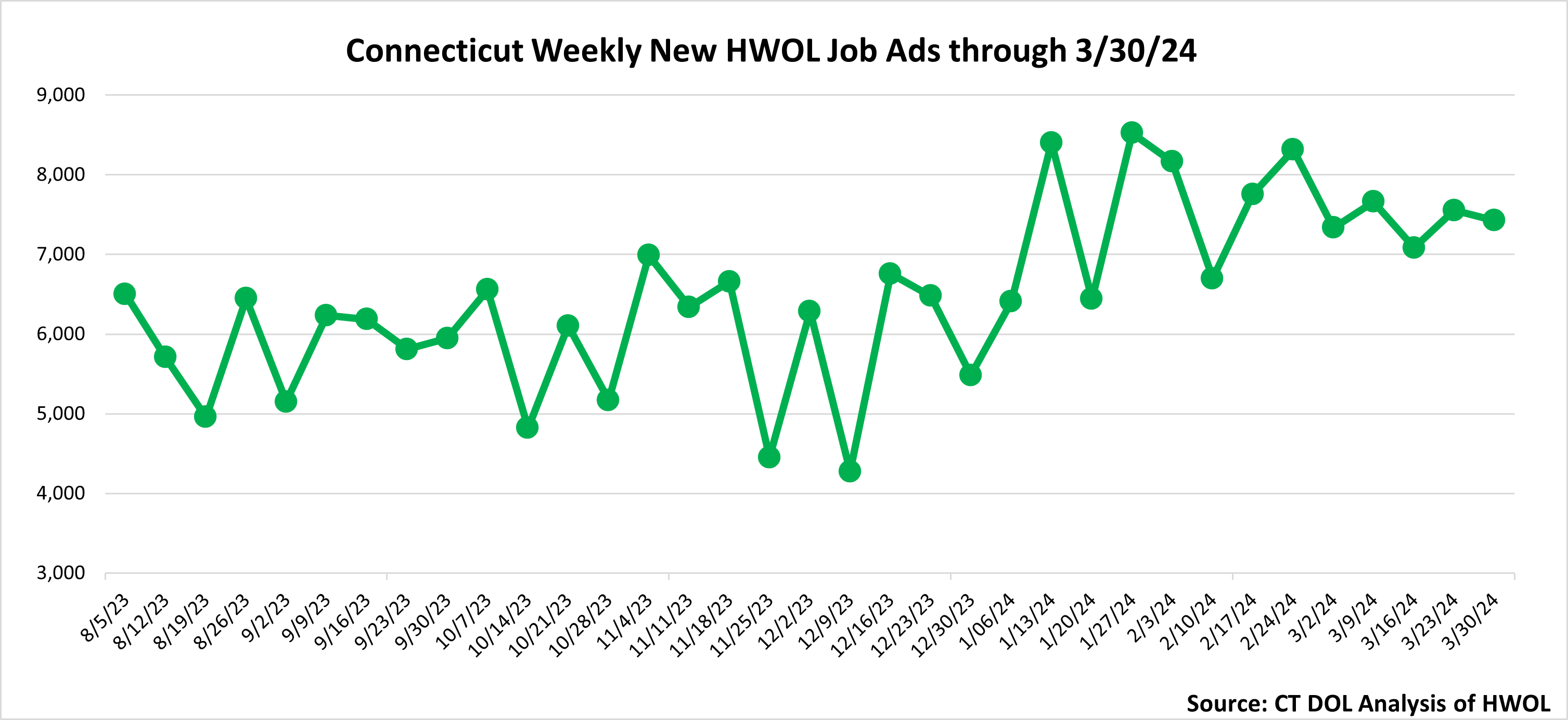 Connecticut Weekly Statewide New HWOL Job Ads through March 30th 2024