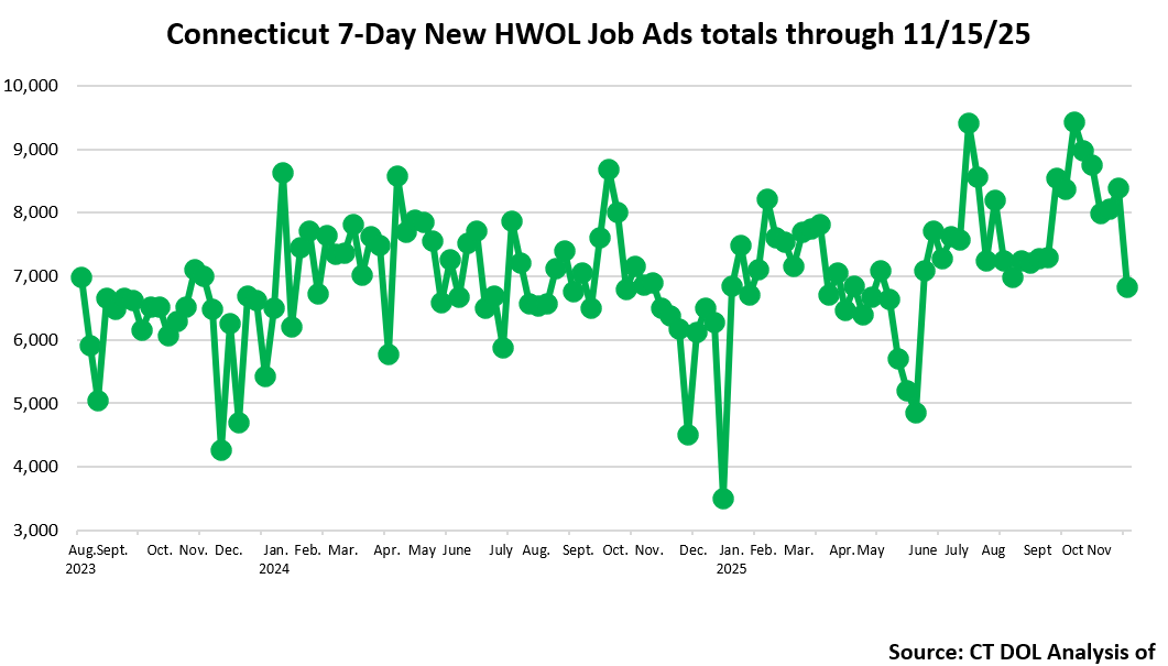 Connecticut Weekly Statewide New HWOL Job Ads through November 15th, 2025