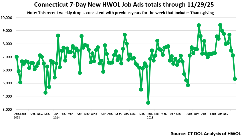 Connecticut Weekly Statewide New HWOL Job Ads through November 29th, 2025