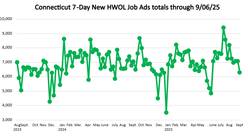 Connecticut Weekly Statewide New HWOL Job Ads through September 6th, 2025