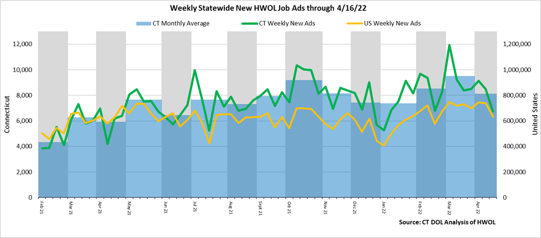 Connecticut Weekly Statewide New HWOL Job Ads through 04/09/22