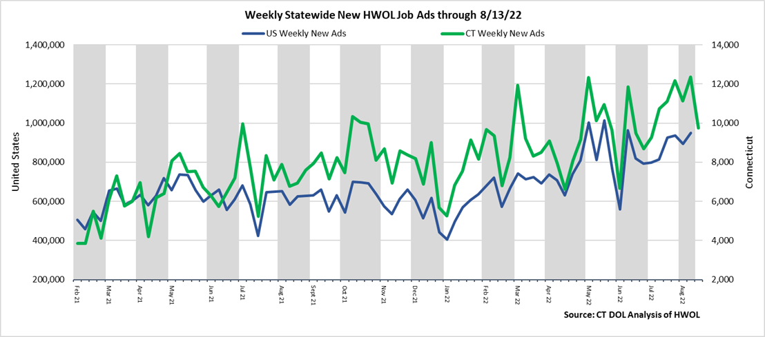 Connecticut Weekly Statewide New HWOL Job Ads through 08/13/22