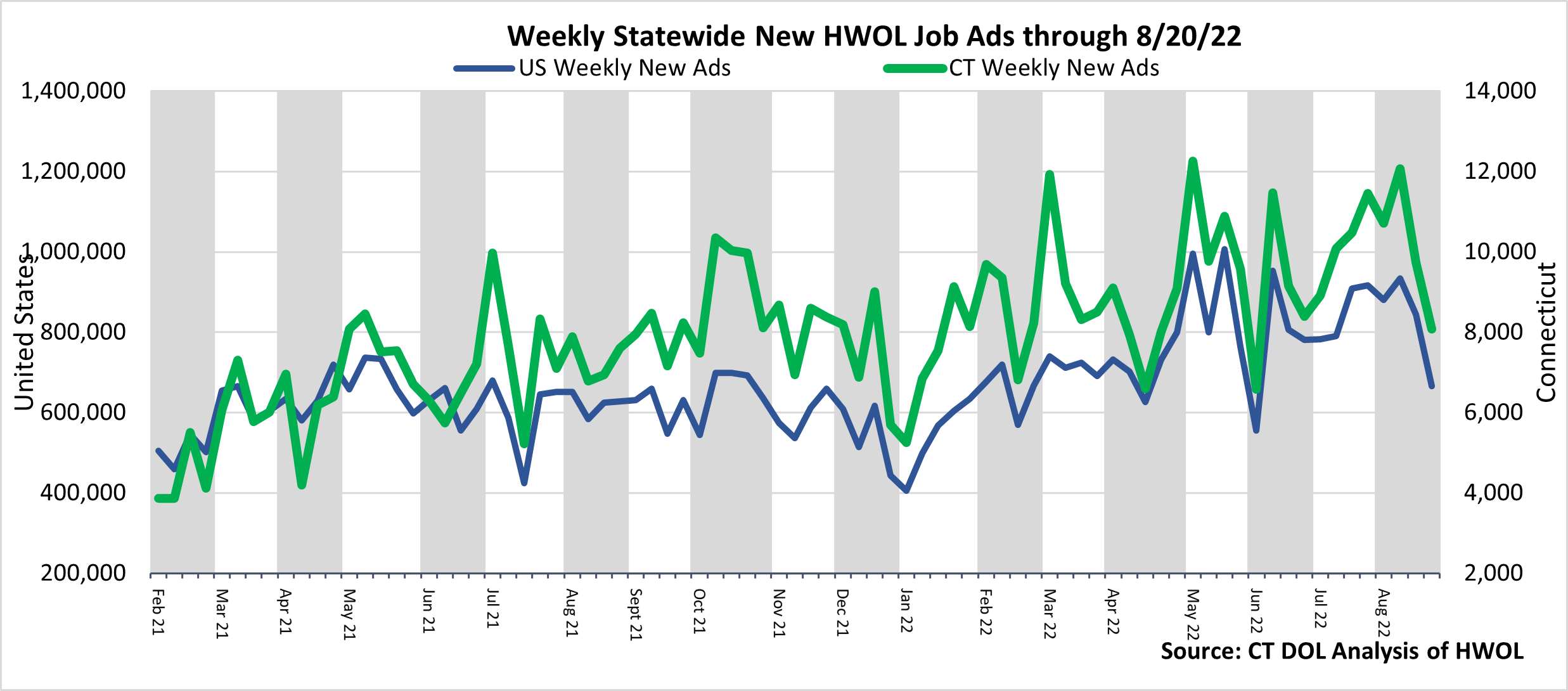 Connecticut Weekly Statewide New HWOL Job Ads through 08/20/22