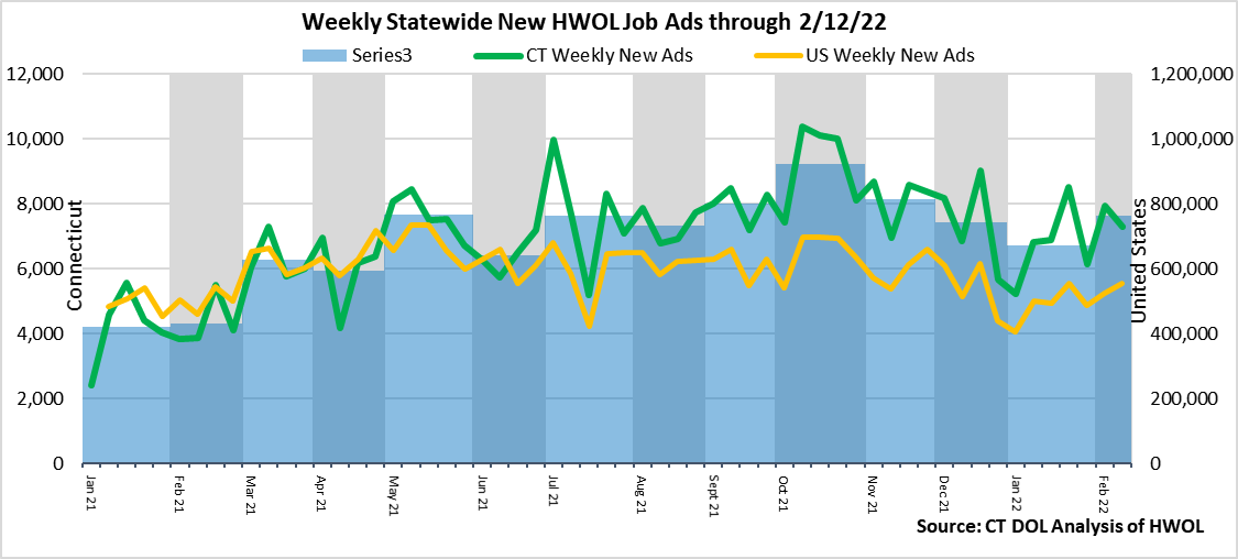 Connecticut Weekly Statewide New HWOL Job Ads through 02/12/22
