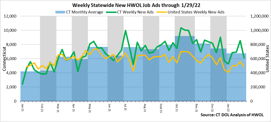 Connecticut Weekly Statewide New HWOL Job Ads through 01/15/22