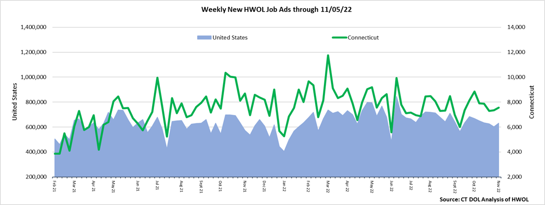 Connecticut Weekly Statewide New HWOL Job Ads through 11/05/22
