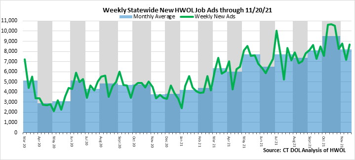 Connecticut Weekly Statewide New HWOL Job Ads through 11/20/21