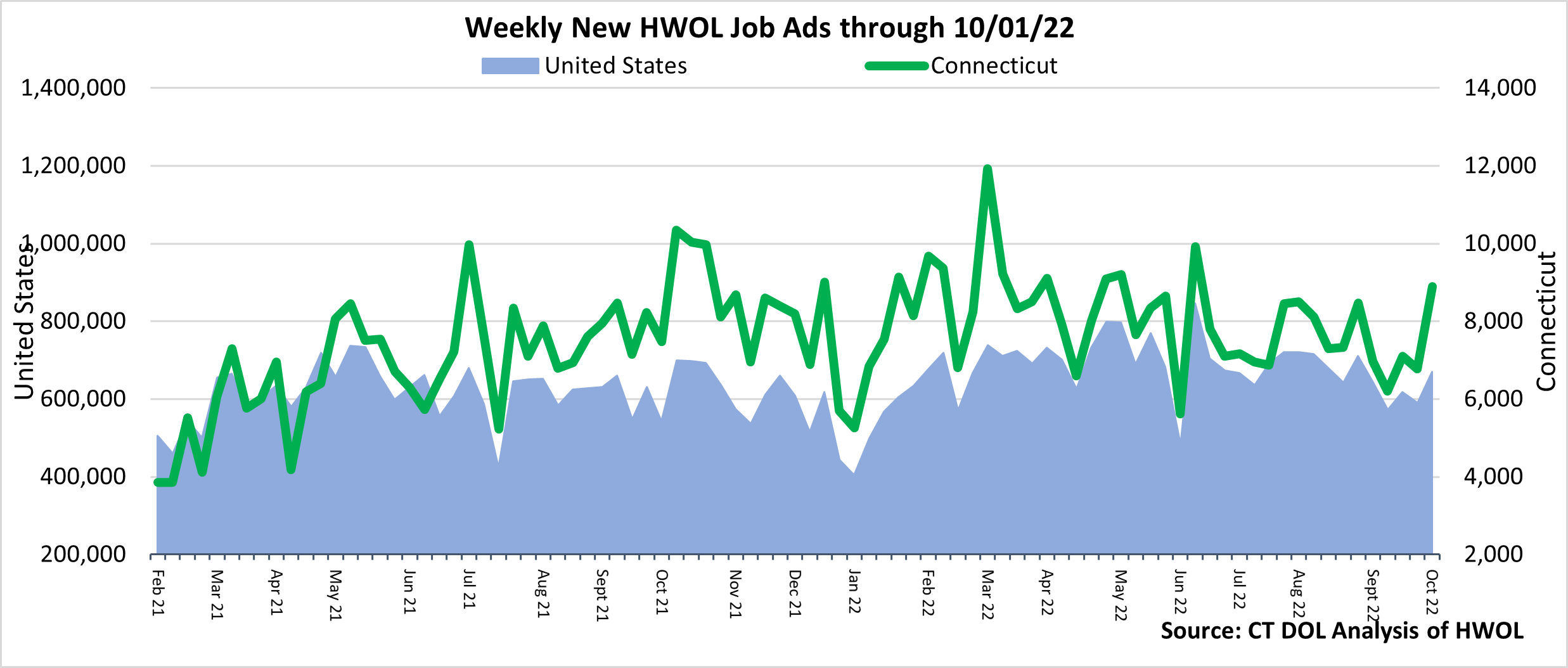 Connecticut Weekly Statewide New HWOL Job Ads through 10/01/22