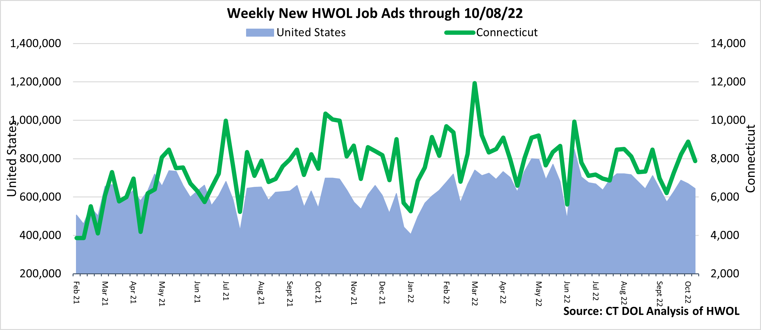 Connecticut Weekly Statewide New HWOL Job Ads through 10/08/22