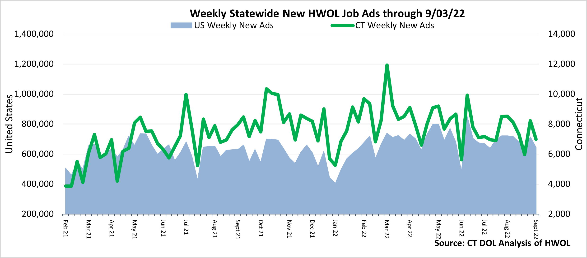 Connecticut Weekly Statewide New HWOL Job Ads through 09/03/22