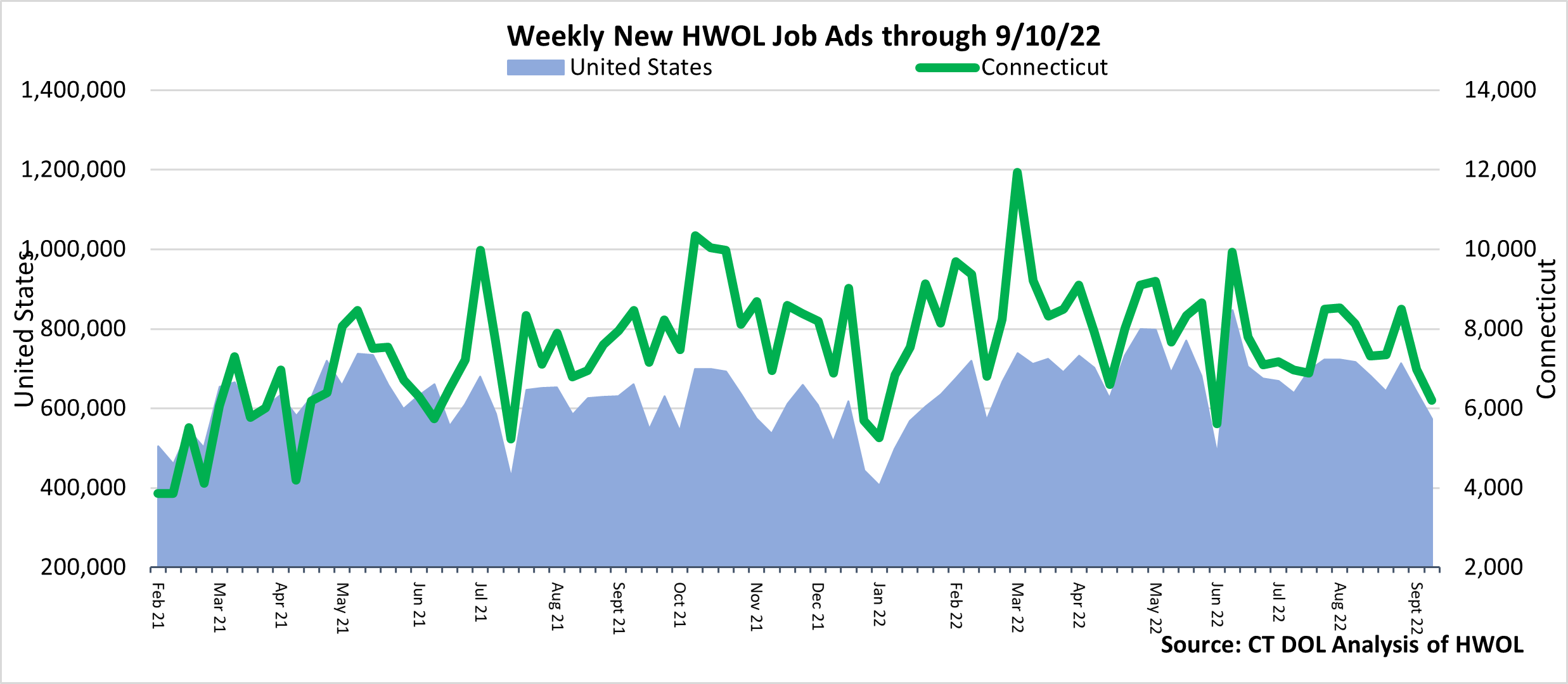 Connecticut Weekly Statewide New HWOL Job Ads through 09/10/22