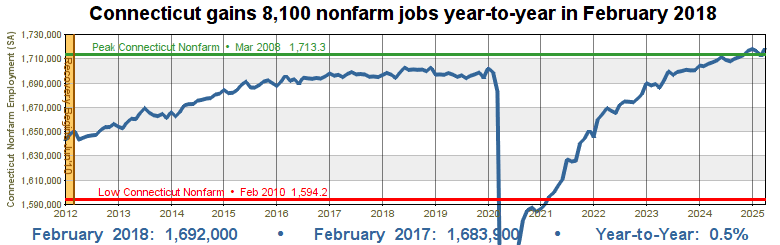 Connecticut Nonfarm Employment...see more