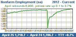 Connecticut Nonfarm Employment...see more