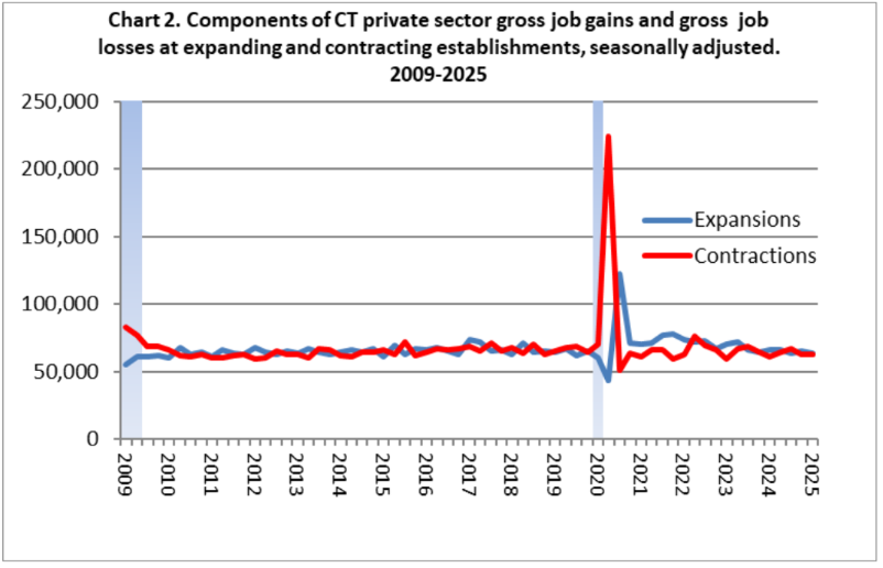chart 2 1Q 2025 Business Employment Dynamics