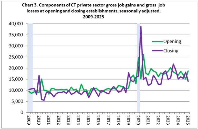 chart 3 1Q 2025 Business Employment Dynamics