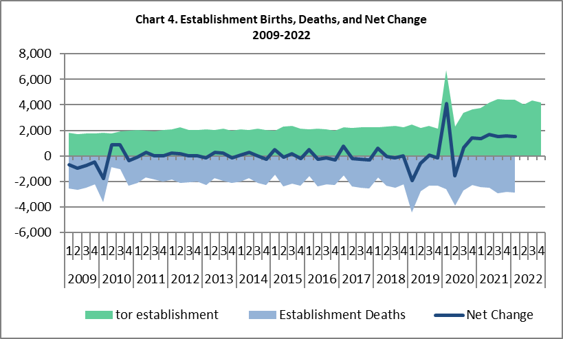chart 4 4Q 2022 Business Employment Dynamics