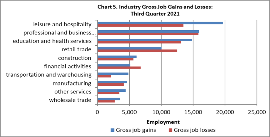 chart 5 3Q 2021 Business Employment Dynamics