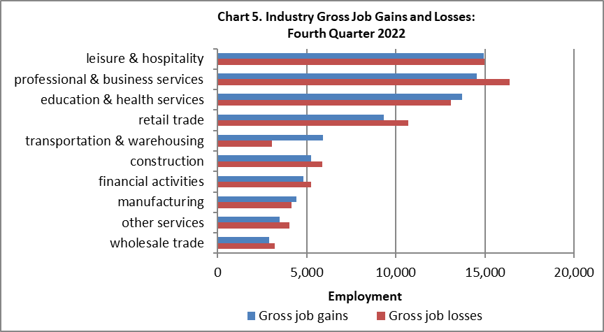 chart 5 4Q 2022 Business Employment Dynamics