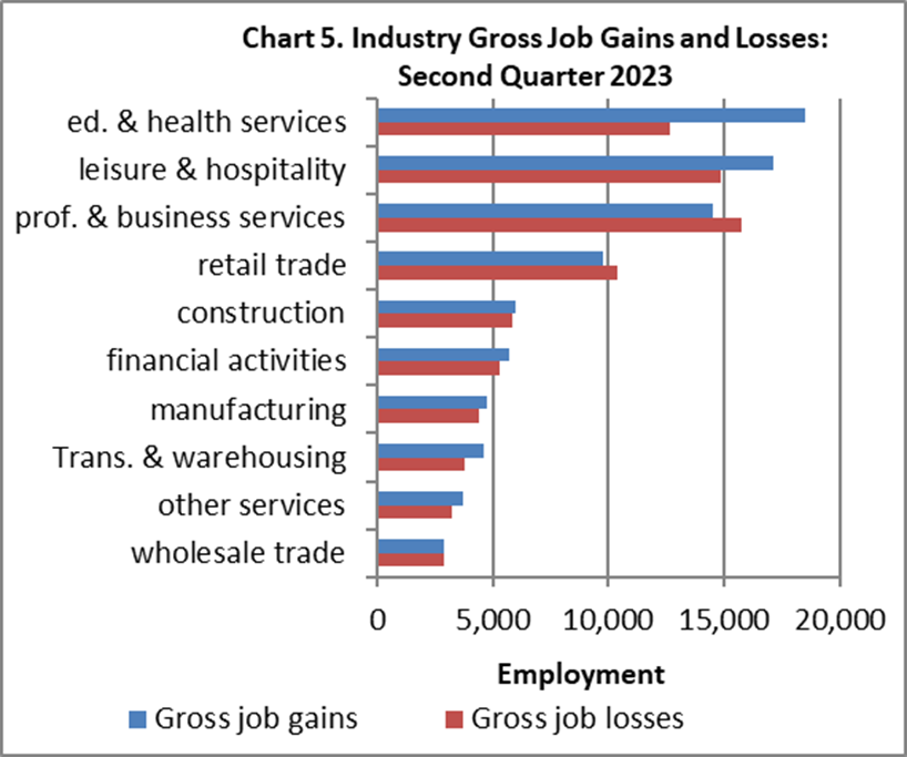 chart 5 2Q 2023 Business Employment Dynamics