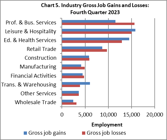 chart 5 4Q 2023 Business Employment Dynamics
