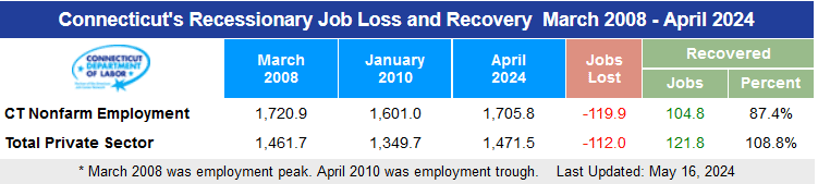 Connecticut's Recessionary Job Loss and Recovery March 2008 - March 2024