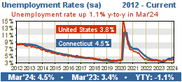 Unemployment Rates...see more