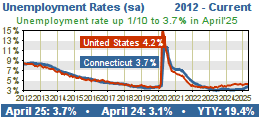 Unemployment Rates...see more