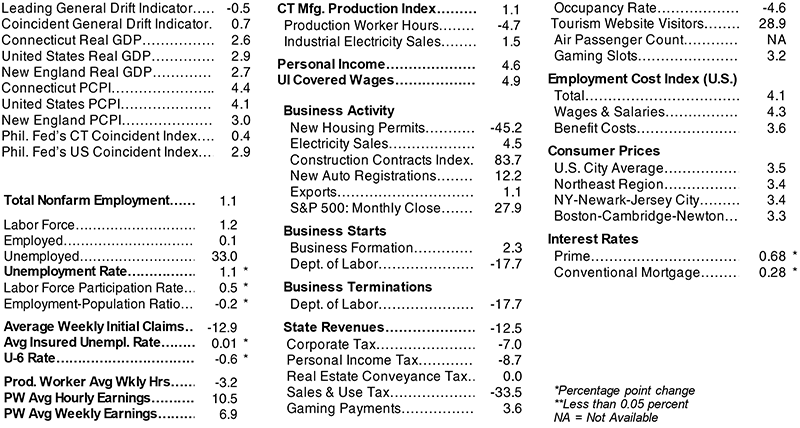 May 2024 Economic Indicators