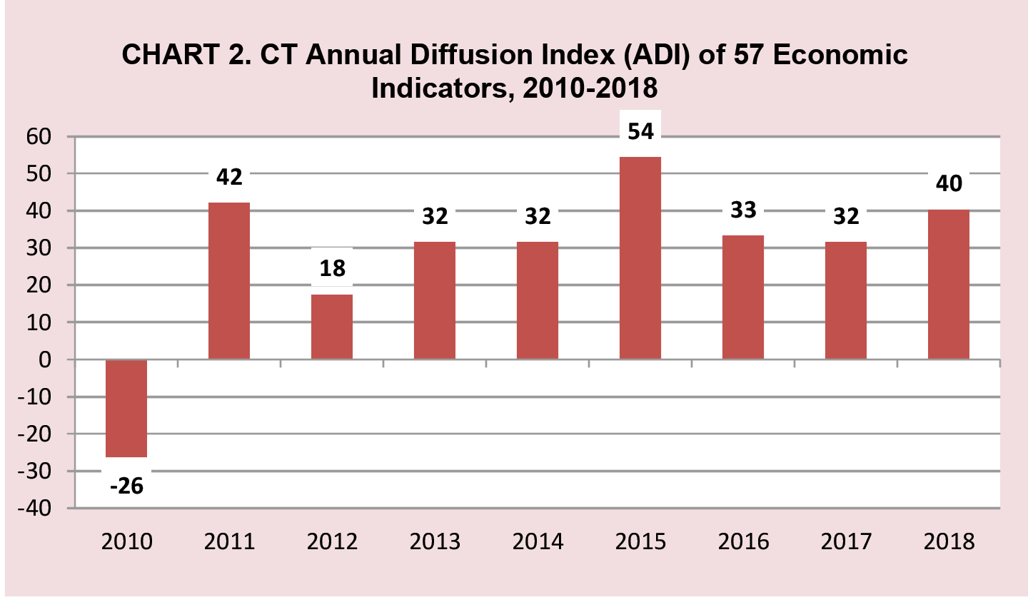 CHART 2. CT Annual Diffusion Index (ADI) of 57 Economic Indicators, 2010-2018