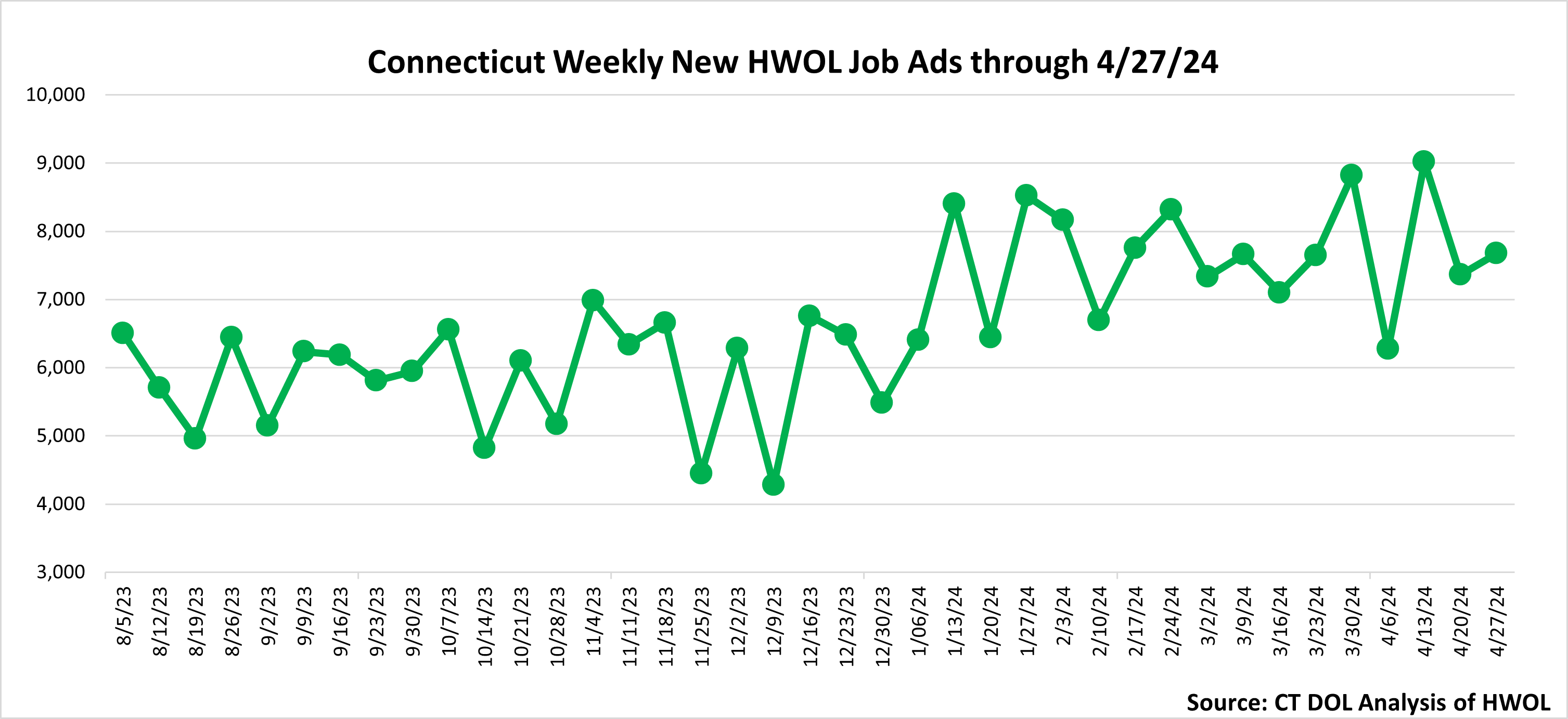 Connecticut Weekly Statewide New HWOL Job Ads through April 27th 2024