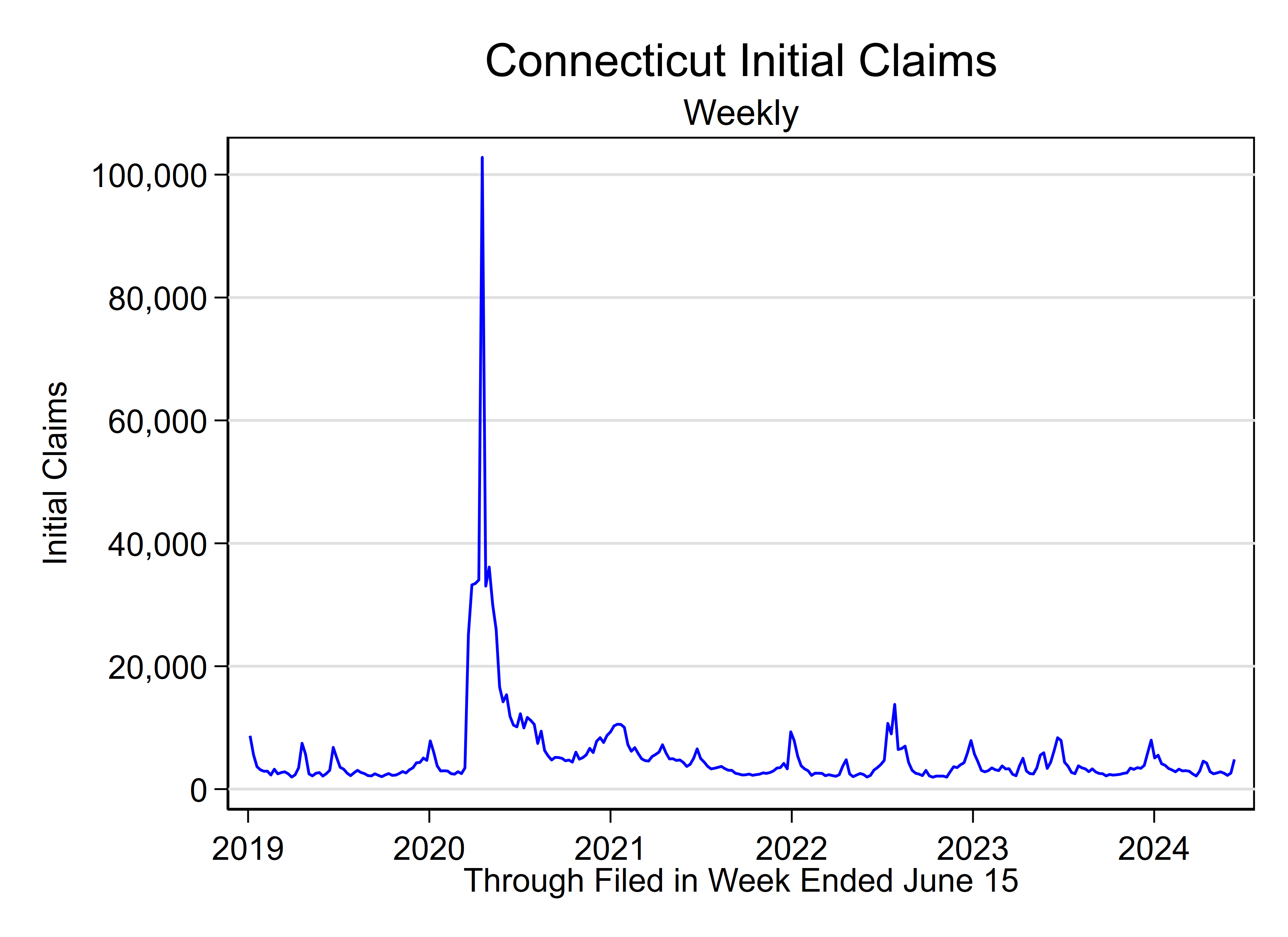 Initial Claims -  May 11, 2024