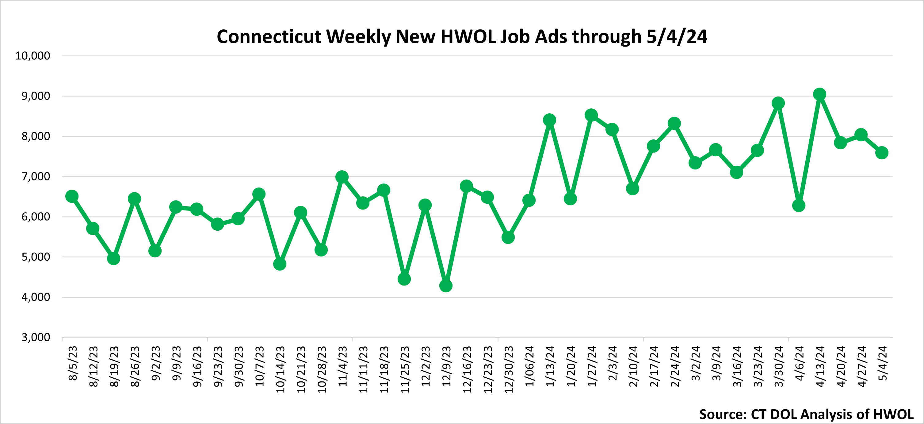 Connecticut Weekly Statewide New HWOL Job Ads through May 4th 2024