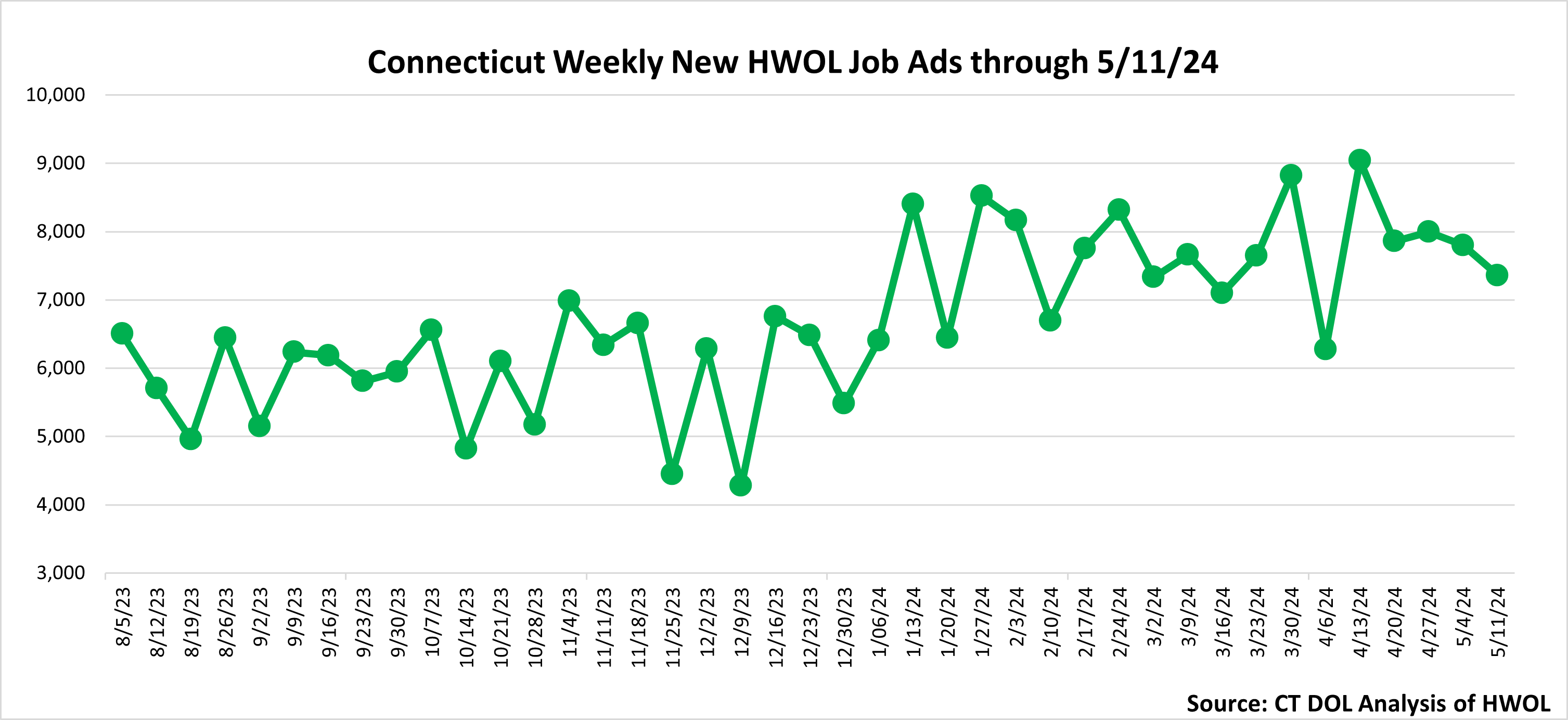 Connecticut Weekly Statewide New HWOL Job Ads through May 11th 2024