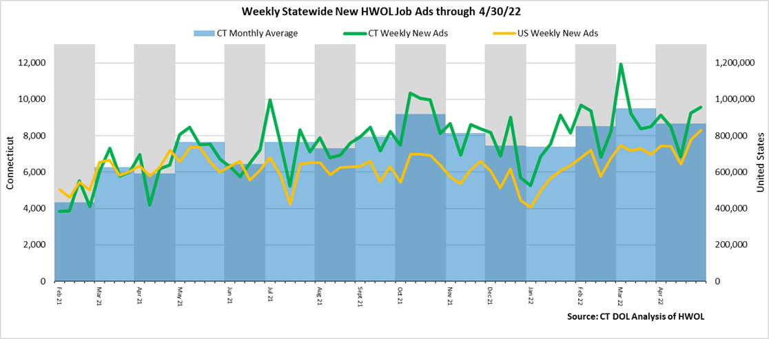 Connecticut Weekly Statewide New HWOL Job Ads through 04/30/22