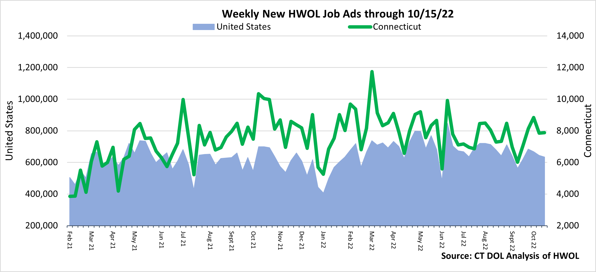 Connecticut Weekly Statewide New HWOL Job Ads through 10/15/22